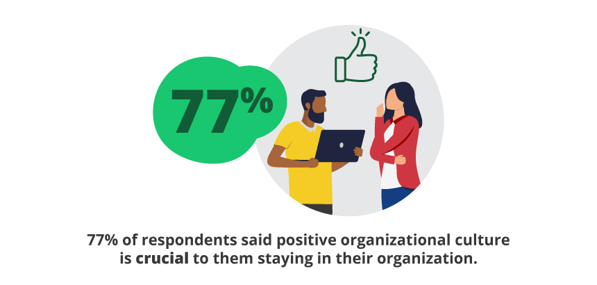 77% of respondents said positive organizational culture is crucial to them staying in their organization. 