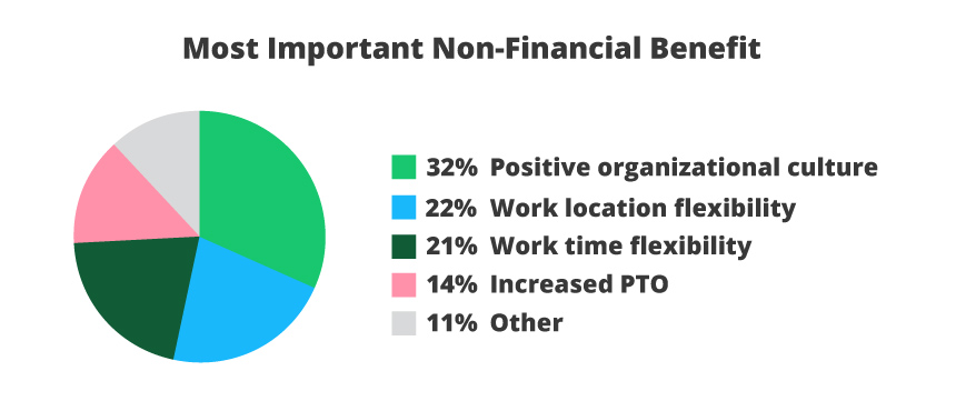 Most Important Non-Financial Benefit
32% Positive organizational culture, 22% Work location flexibility, 21% Work time flexibility, 14% Increased PTO, 11% Other
