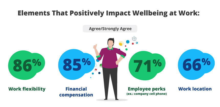 Elements that Positively Impact Wellbeing at Work: 86% Work Flexibility, 85% Financial compensation, 71% Employee perks (ex.: company cell phone), 66% Work location