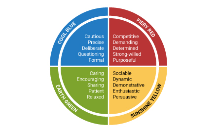 disc personality test validity and reliability