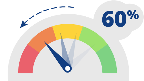 A gauge similar to a gas tank showing 60% with the gauge going down.