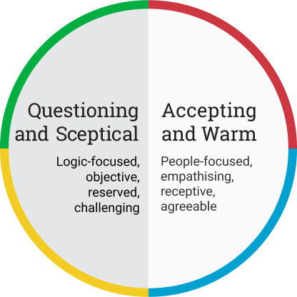 Questioning and Skeptical/ Accepting and Warm horizontal dimensions of the DiSC model. The questioning and skeptical dimension is on the left and has logic-focused, objective, reserved, and challenging attributes. The accepting and warm dimension is on the left and has people-focused, empathizing, receptive, and agreeable attributes.